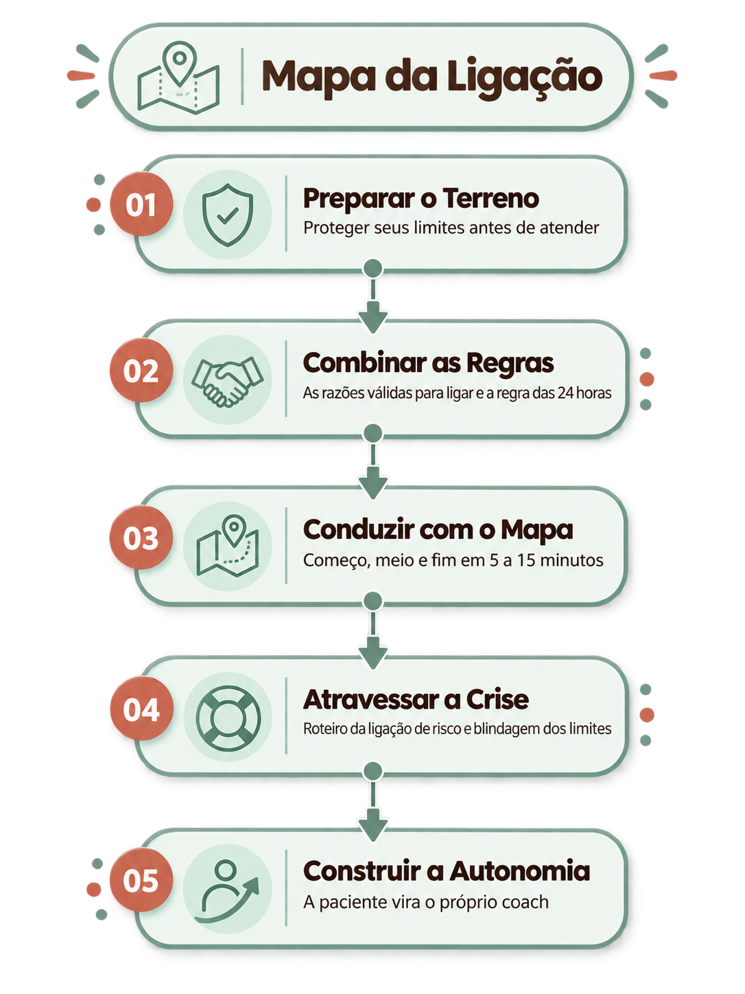 Mapa da Ligação: as cinco etapas do contato entre as sessões